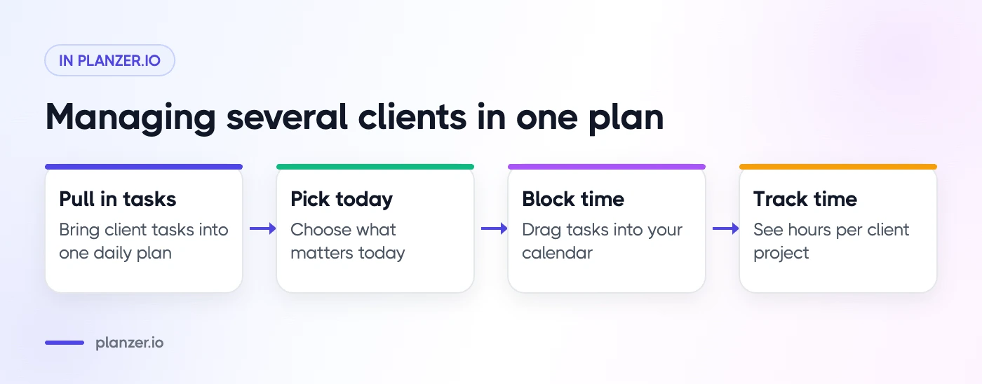 17 Tips To Manage Your Freelance Projects Flow of a freelancer’s day in Planzer.io: pull client tasks, pick today’s work, block time, track time
