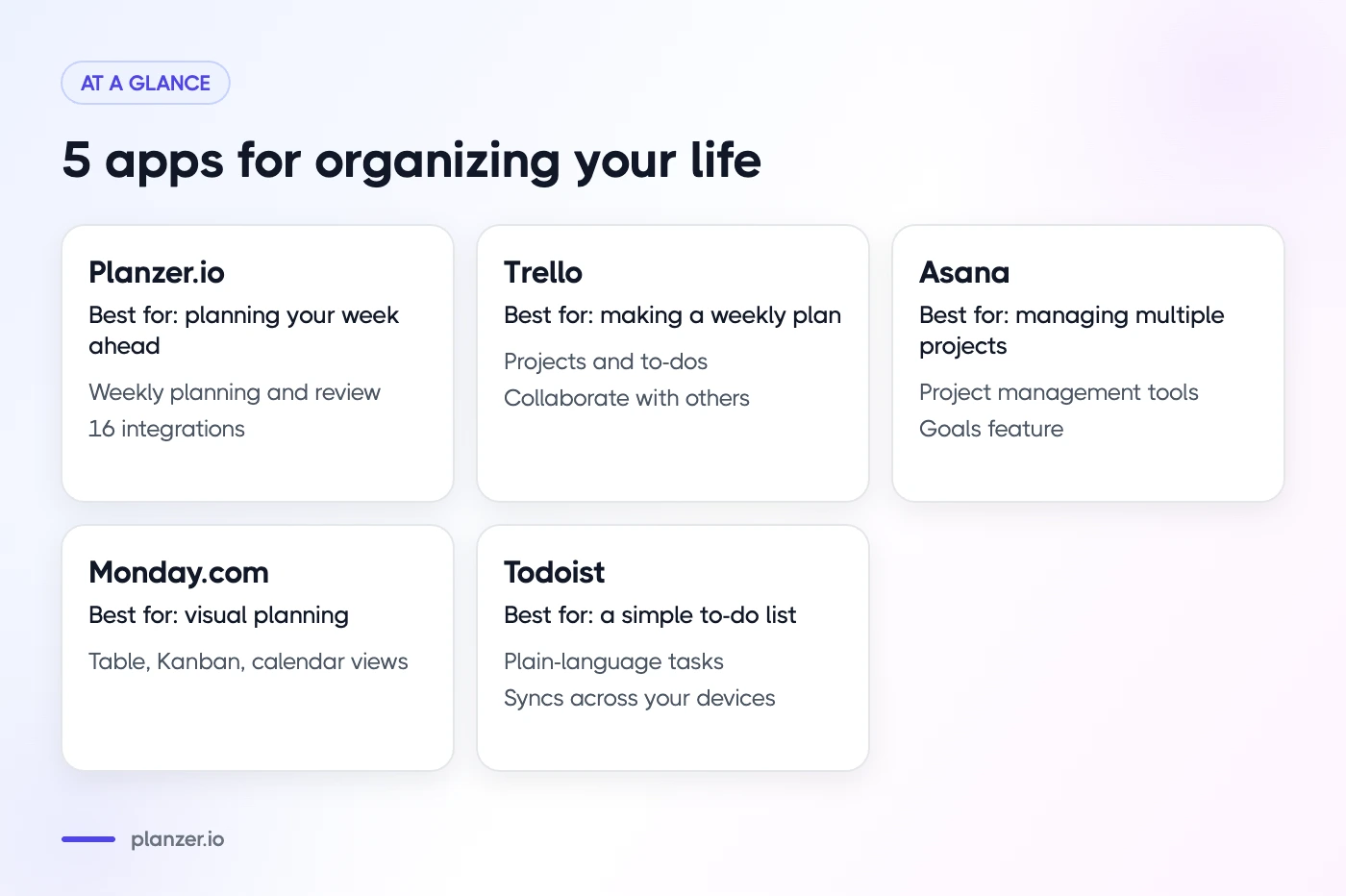 5 Best Apps For Organizing Your Life Summary cards of five life-organizing apps: Planzer.io, Trello, Asana, Monday.com and Todoist