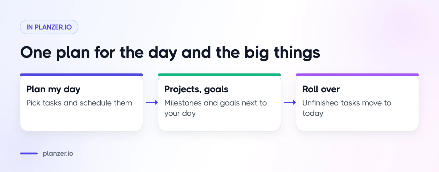 5 Best Apps For Organizing Your Life Flow of how Planzer.io organizes life: morning plan, projects and goals, unfinished tasks roll over to today