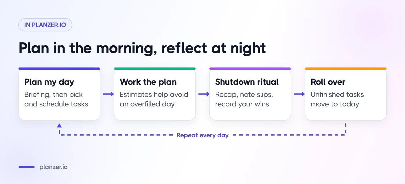 5 Easy Tips To Get Started With Making A Daily Plan Daily loop in Planzer.io: Plan my day in the morning, shutdown ritual in the evening, unfinished tasks roll over to today