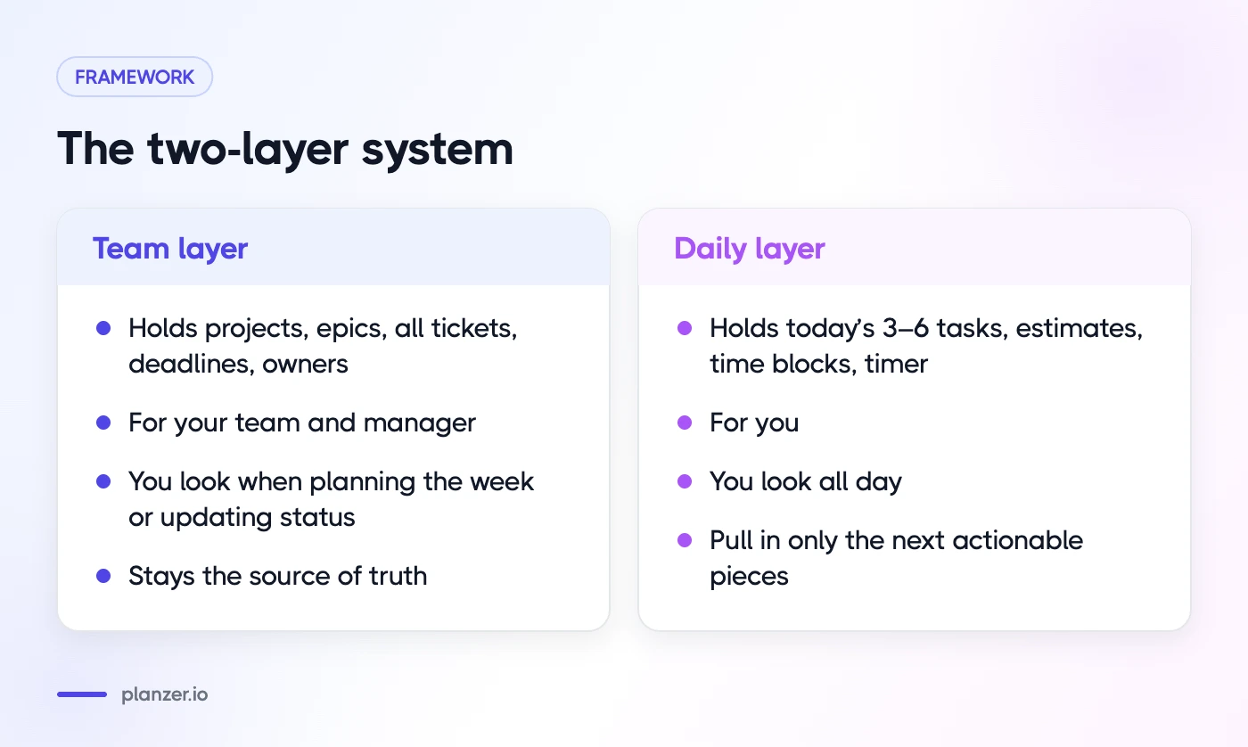 ADHD Project Management: Tools and a System That Works Comparison of the team layer and the personal daily layer in the two-layer project system