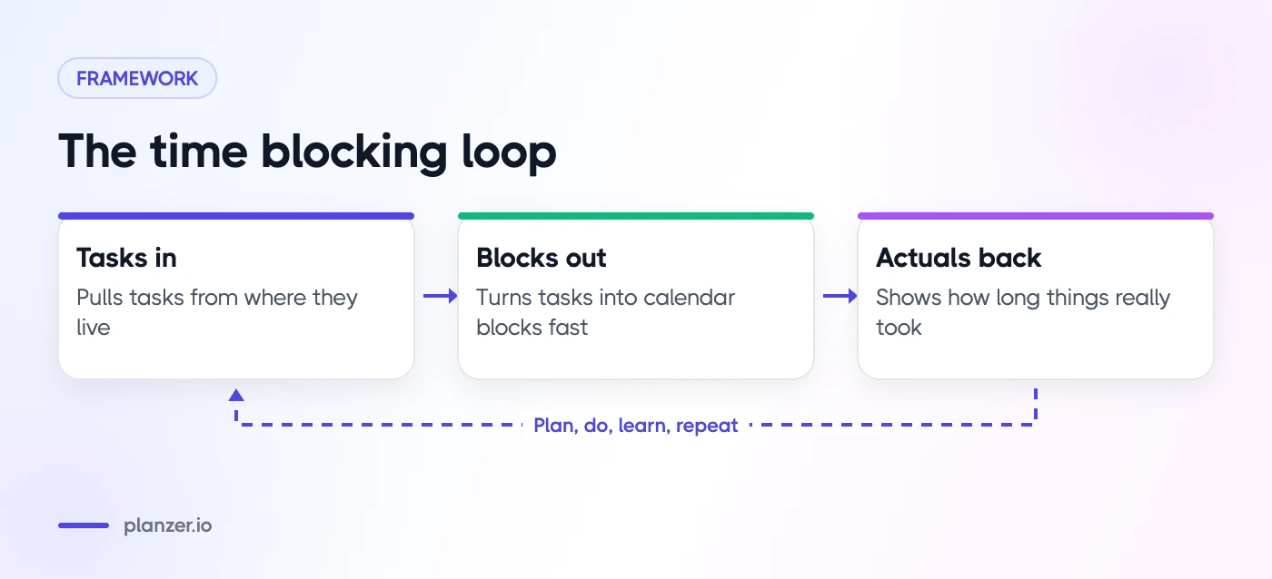 Best Time Blocking Apps in 2026, Compared Three-part loop of a good time blocking app: tasks in, blocks out, actuals back