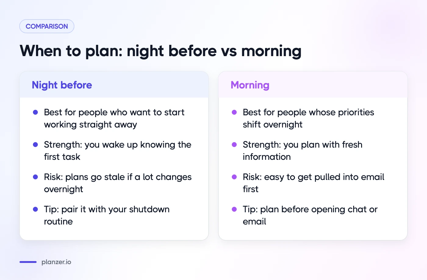 Daily Planning Ritual: Plan Your Day in 10 Minutes Comparison of planning the night before versus in the morning: best for, strength, risk and tip