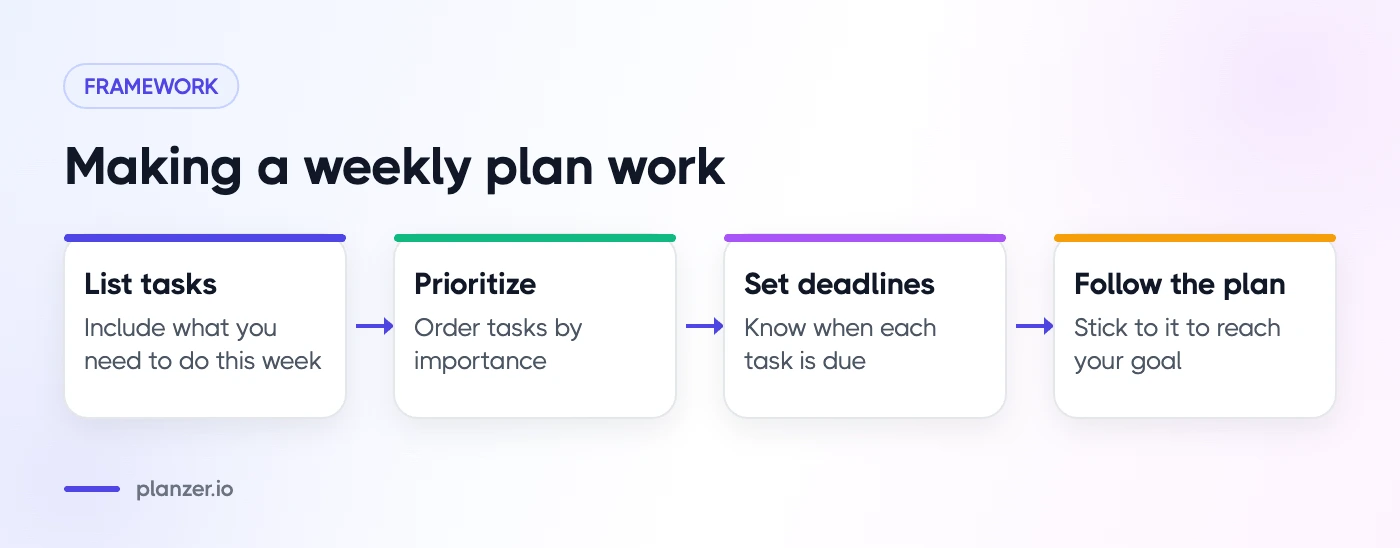 How To Create A Weekly Plan That Works For You Flow of four actions that make a weekly plan work: list tasks, prioritize, set deadlines, follow the plan