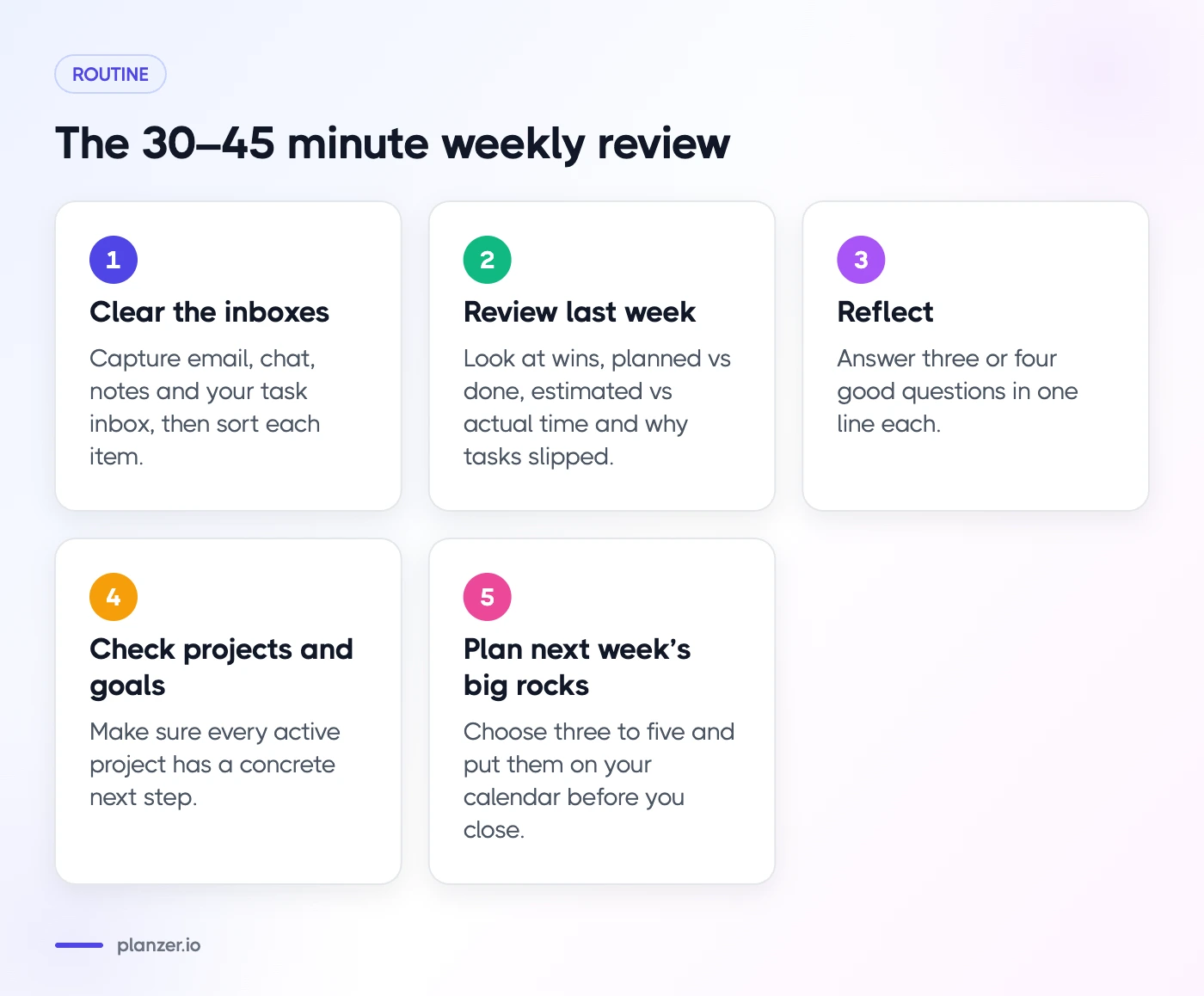 How to Do a Weekly Review (Step-by-Step Guide) Five steps of a weekly review: clear inboxes, review last week, reflect, check projects and goals, plan big rocks