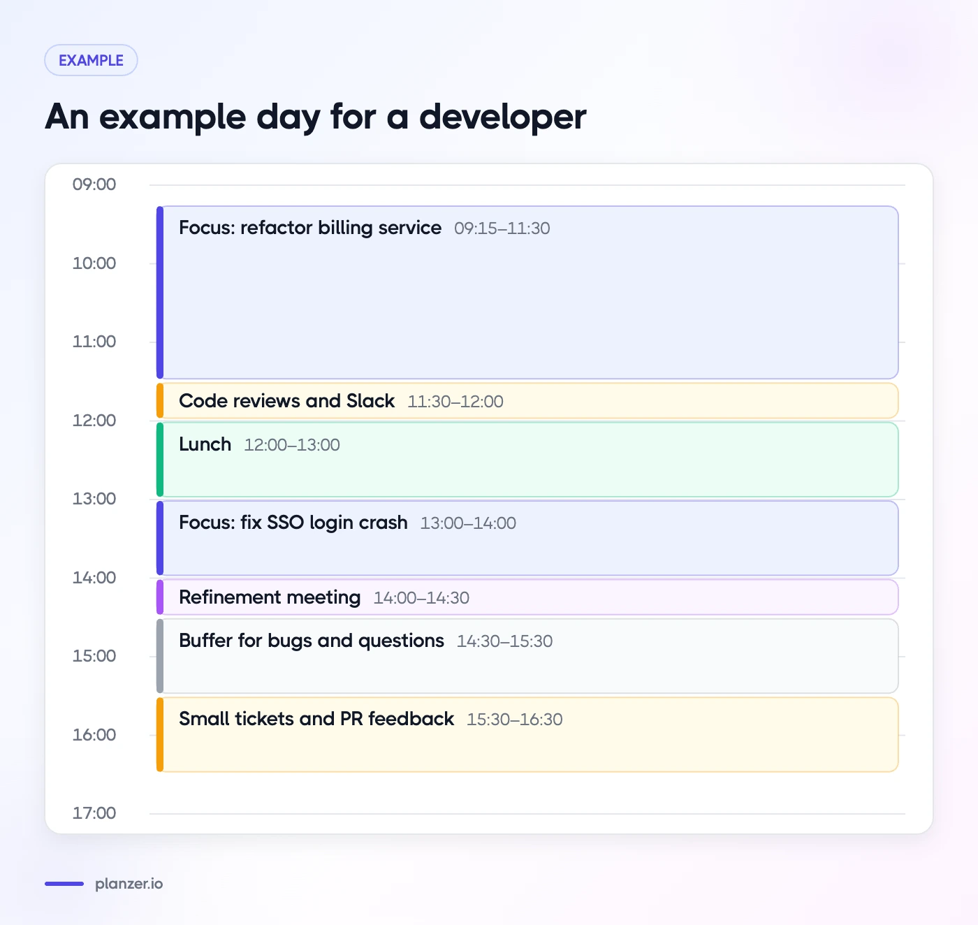 How to Plan Your Day as a Developer (and Protect Your Focus Time) Example developer day with two focus blocks, code reviews, a refinement meeting and a buffer for bugs