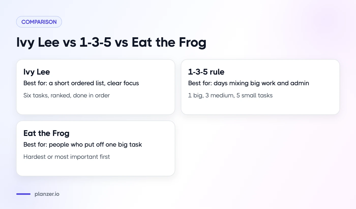 The Ivy Lee Method: A 100-Year-Old Way to Plan Your Day Cards comparing the Ivy Lee method, the 1-3-5 rule and Eat the Frog by how they work and who they suit