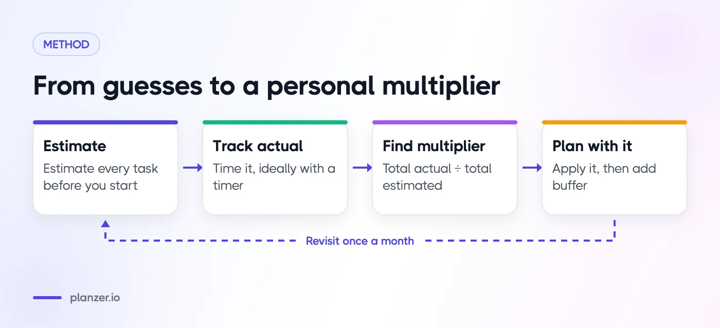 Planning Fallacy: Why Tasks Take Longer Than You Think Cycle of estimating, tracking actual time, finding a multiplier and planning with it