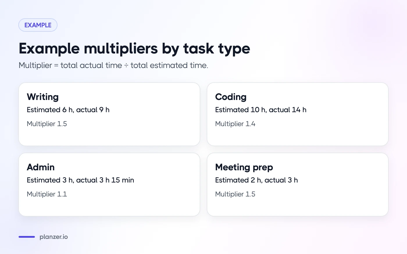Planning Fallacy: Why Tasks Take Longer Than You Think Example multipliers by task type: writing 1.5, coding 1.4, admin 1.1, meeting prep 1.5