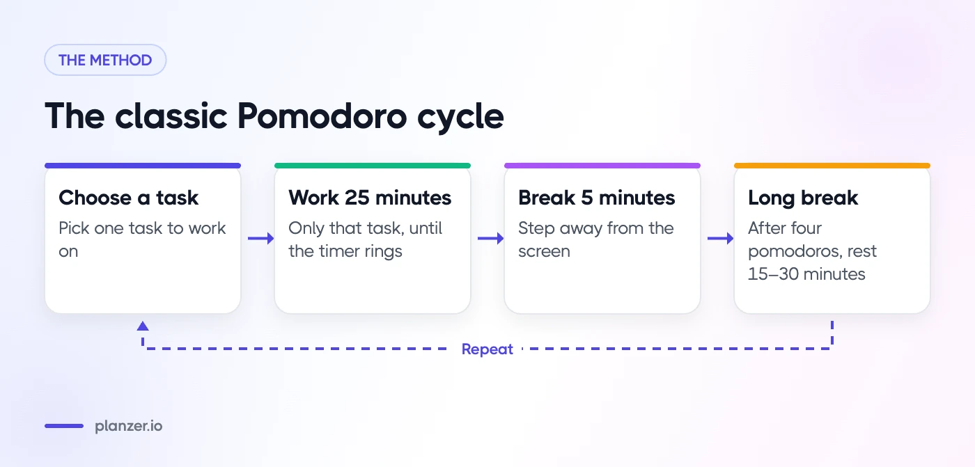 The Pomodoro Technique: How It Works and How to Make It Stick Pomodoro cycle: choose a task, work 25 minutes, take a 5-minute break, then a longer break after four rounds