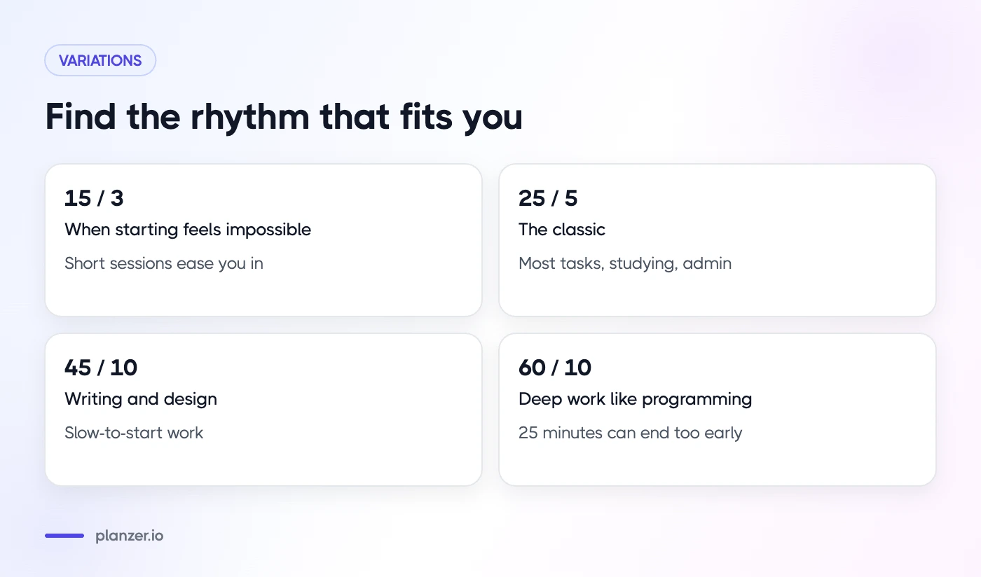 The Pomodoro Technique: How It Works and How to Make It Stick Four Pomodoro rhythms: 15/3, 25/5, 45/10 and 60/10 minutes, with the kind of work each suits