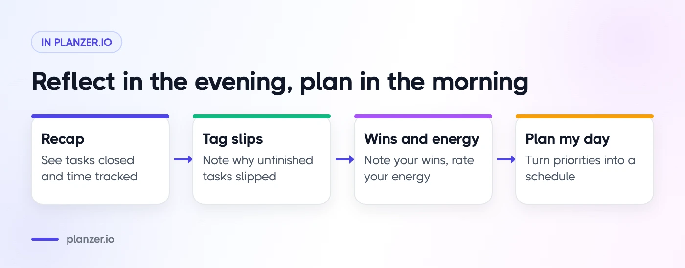 Recharge with Weekly Reflection Questions for a Better Week Ahead Four-step flow of an evening shutdown ritual in Planzer.io followed by morning planning