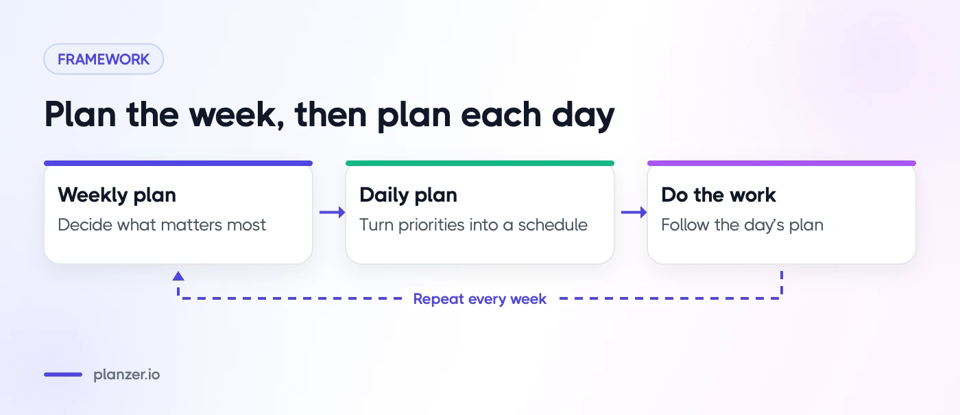 Should I Plan My Day Or My Week? The Ultimate Guide Flow showing a weekly plan deciding priorities and daily plans turning them into a realistic schedule