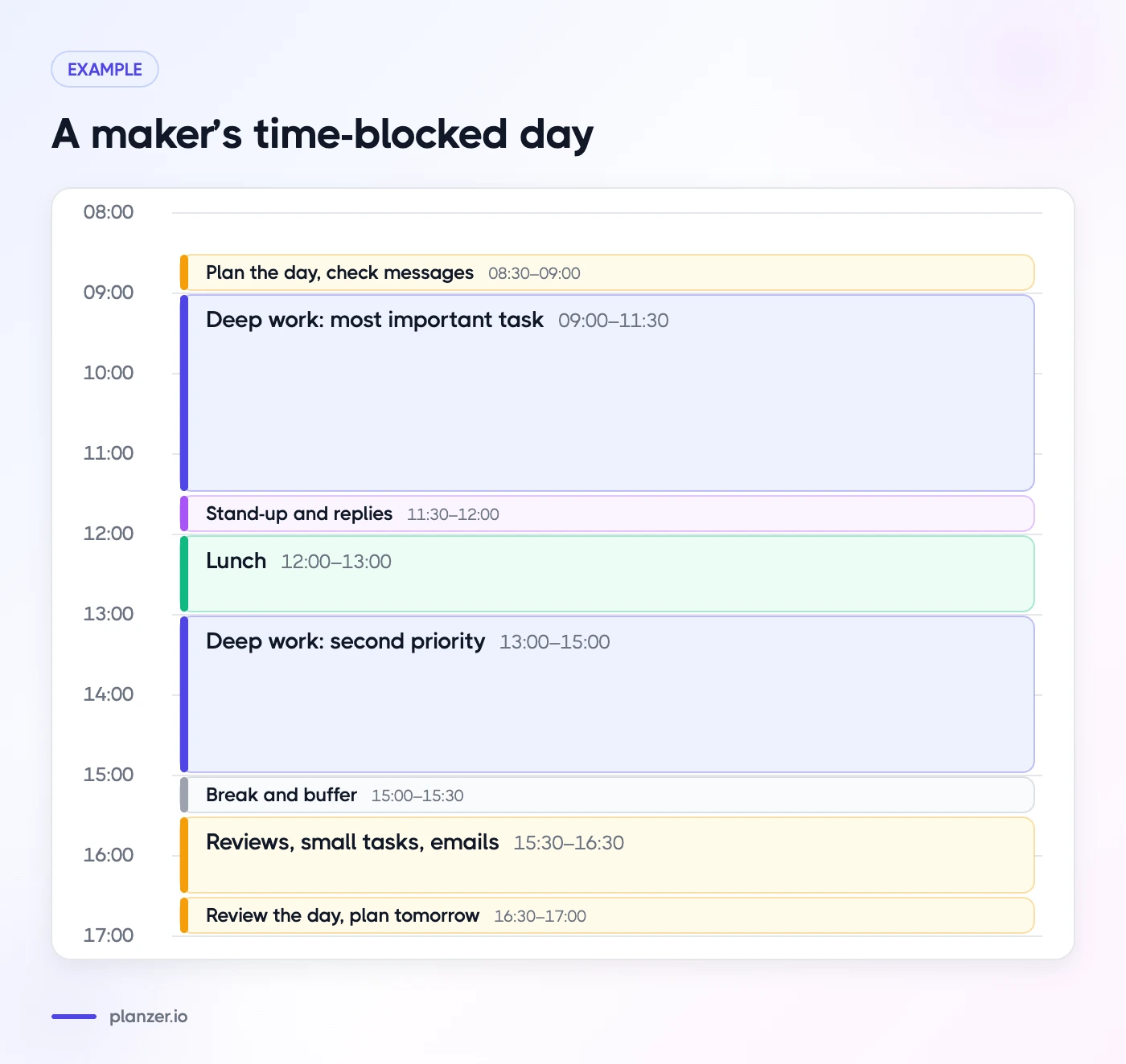 Time Blocking: The Complete Guide (With Examples) Example time-blocked day for makers with two deep work blocks, lunch, reviews and a daily review
