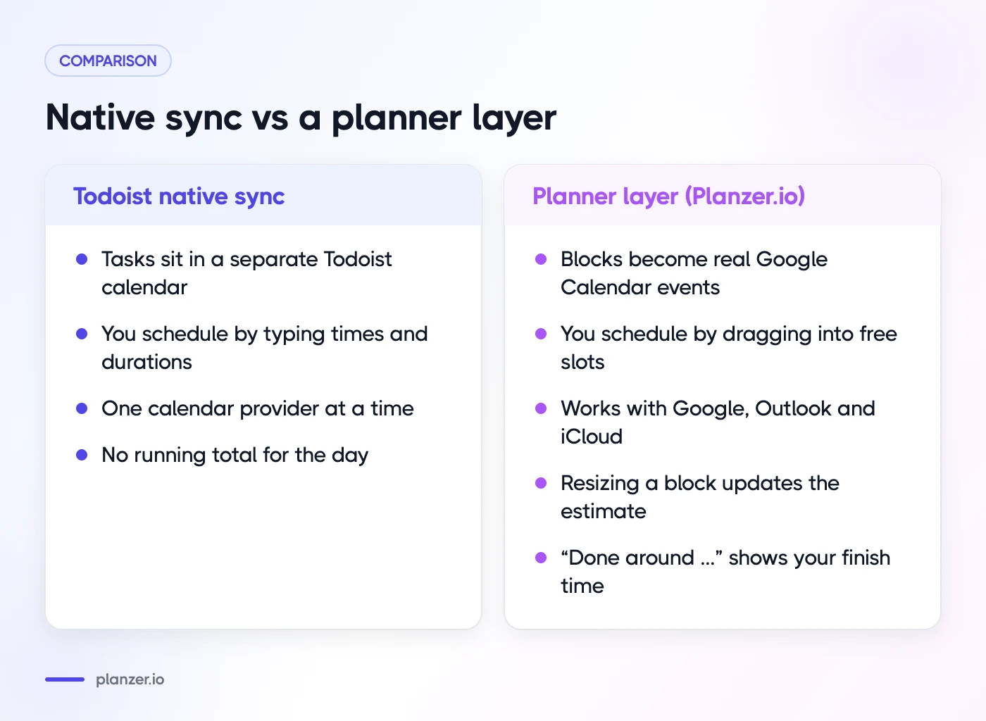How to Time Block Todoist Tasks in Google Calendar Comparison of Todoist’s native Google Calendar sync and a planner layer with drag and drop
