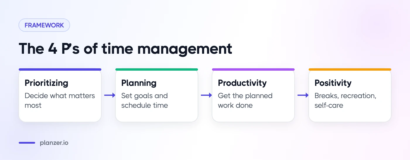 Why the 4 P's of Time Management Matter The 4 P's of time management: prioritizing, planning, productivity and positivity